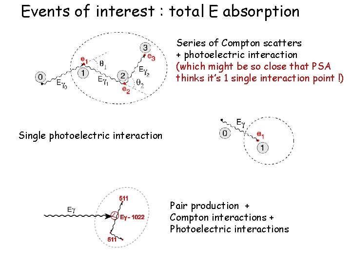Events of interest : total E absorption Series of Compton scatters + photoelectric interaction