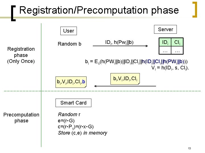 Registration/Precomputation phase Server User Registration phase (Only Once) IDi, h(Pwi||b) Random b IDi CIi