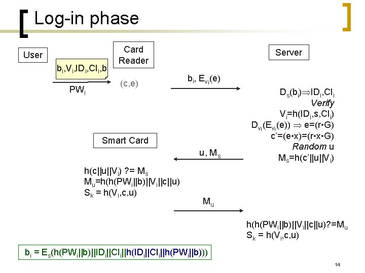 Log-in phase User bi, Vi, IDi, CIi, b PWi Card Reader (c, e) Server