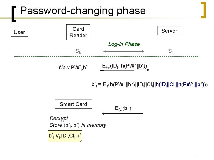 Password-changing phase User Card Reader Server Log-in Phase Sk New PW*i, b* Sk ESk(IDi,