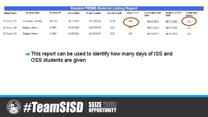  This report can be used to identify how many days of ISS and