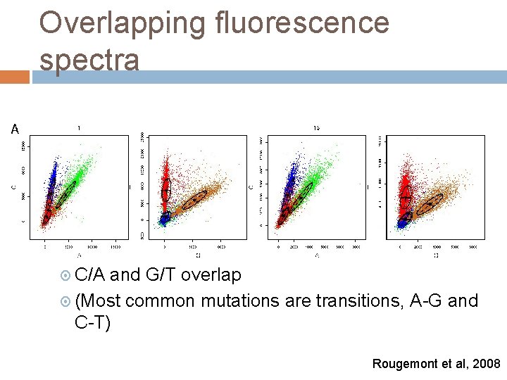 Overlapping fluorescence spectra C/A and G/T overlap (Most common mutations are transitions, A-G and