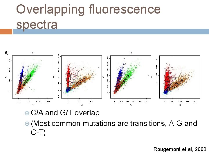 Overlapping fluorescence spectra C/A and G/T overlap (Most common mutations are transitions, A-G and