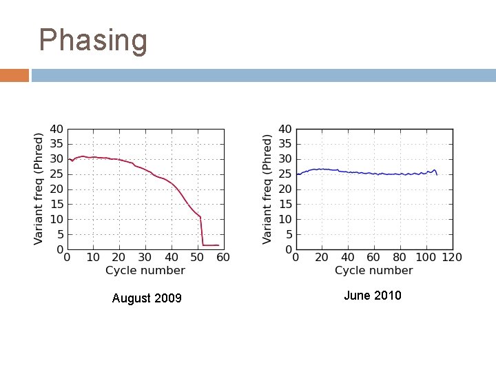 Phasing August 2009 June 2010 