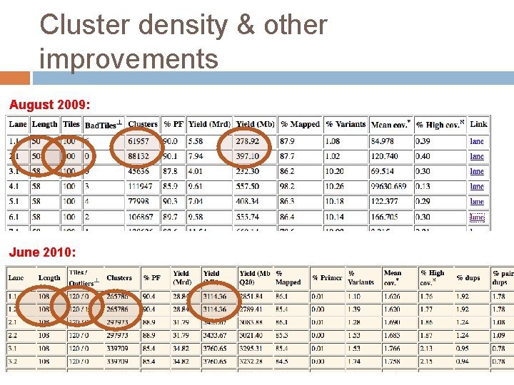 Cluster density & other improvements August 2009: June 2010: 