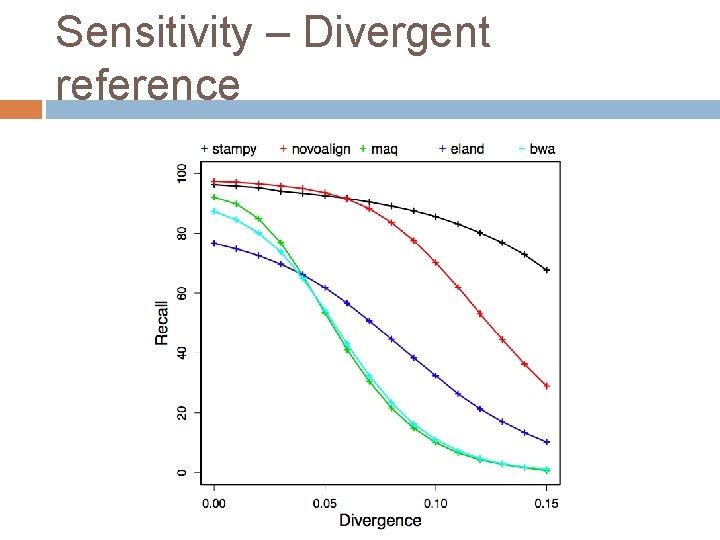 Sensitivity – Divergent reference 