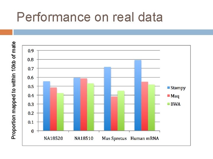 Proportion mapped to within 10 kb of mate Performance on real data 
