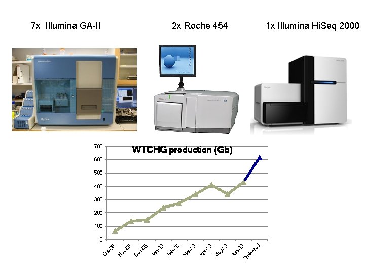 7 x Illumina GA-II 2 x Roche 454 700 1 x Illumina Hi. Seq