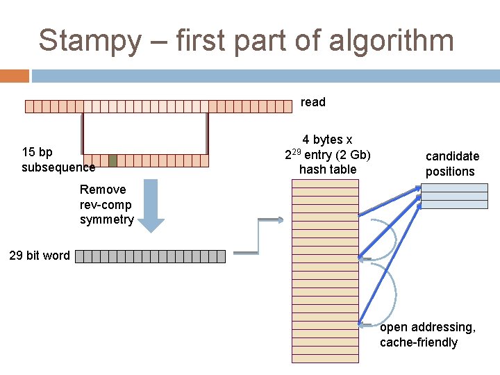 Stampy – first part of algorithm read 15 bp subsequence 4 bytes x 229
