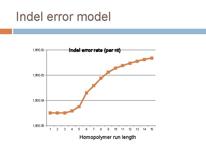 Indel error model Indel error rate (per nt) 1, 00 E-02 1, 00 E-03