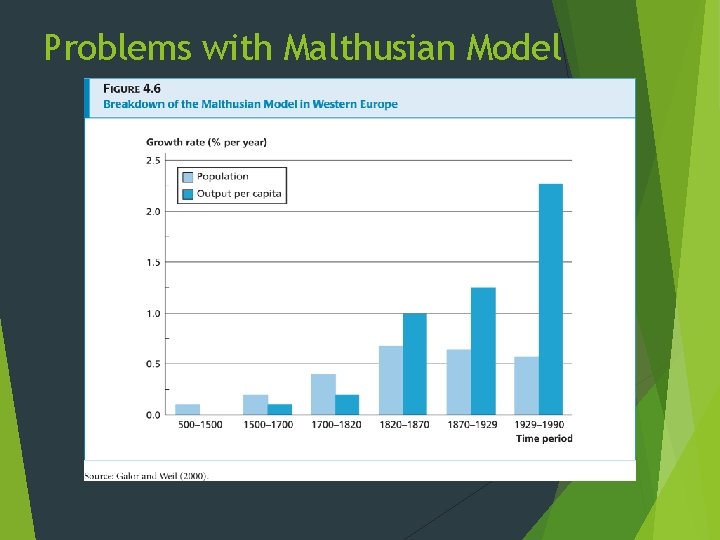 Problems with Malthusian Model 