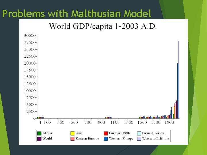 Problems with Malthusian Model 