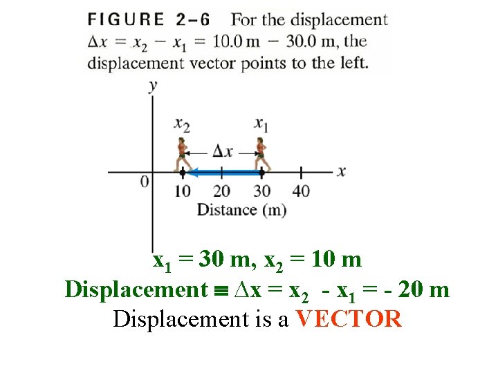 x 1 = 30 m, x 2 = 10 m Displacement ∆x = x