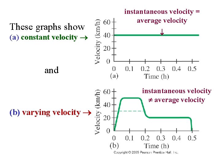 These graphs show (a) constant velocity instantaneous velocity = average velocity and instantaneous velocity