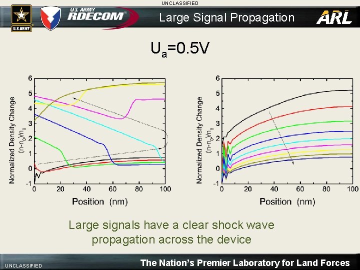 UNCLASSIFIED Large Signal Propagation Ua=0. 5 V Large signals have a clear shock wave