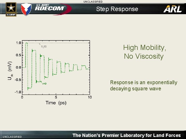 UNCLASSIFIED Step Response High Mobility, No Viscosity Response is an exponentially decaying square wave