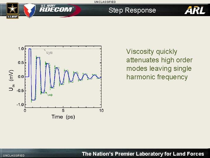 UNCLASSIFIED Step Response Viscosity quickly attenuates high order modes leaving single harmonic frequency UNCLASSIFIED