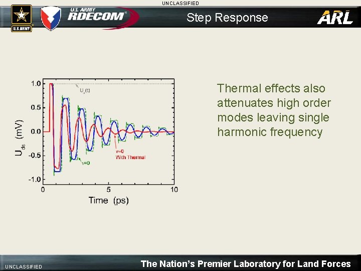 UNCLASSIFIED Step Response Thermal effects also attenuates high order modes leaving single harmonic frequency