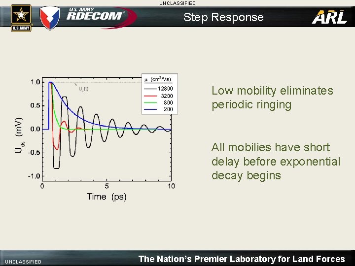 UNCLASSIFIED Step Response Low mobility eliminates periodic ringing All mobilies have short delay before