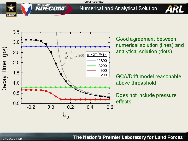 UNCLASSIFIED Numerical and Analytical Solution Good agreement between numerical solution (lines) and analytical solution