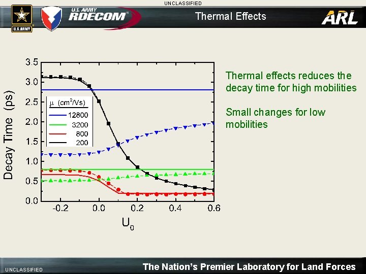 UNCLASSIFIED Thermal Effects Thermal effects reduces the decay time for high mobilities Small changes