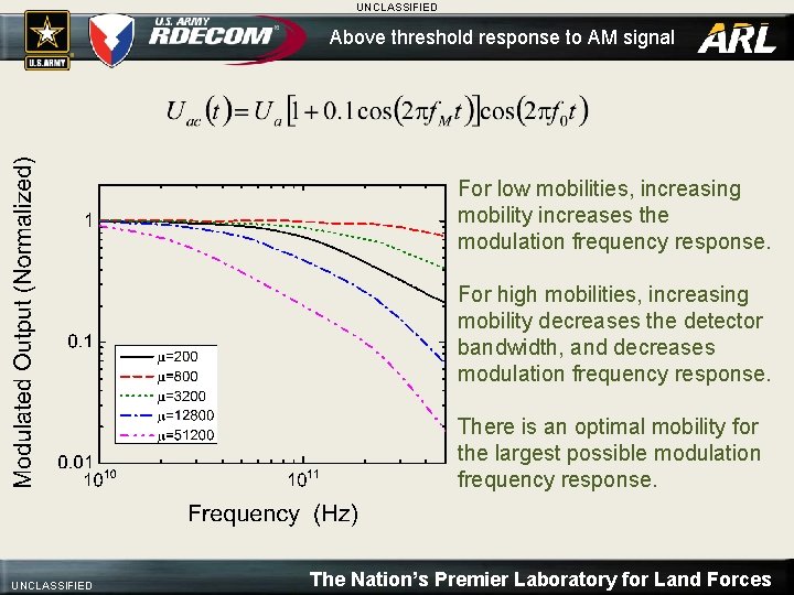 UNCLASSIFIED Above threshold response to AM signal For low mobilities, increasing mobility increases the