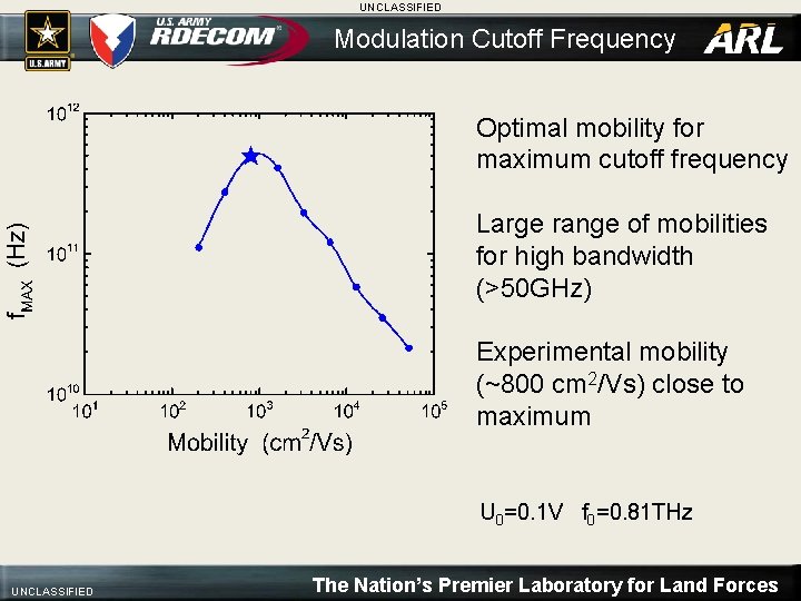 UNCLASSIFIED Modulation Cutoff Frequency Optimal mobility for maximum cutoff frequency Large range of mobilities