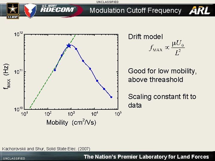 UNCLASSIFIED Modulation Cutoff Frequency Drift model Good for low mobility, above threashold Scaling constant