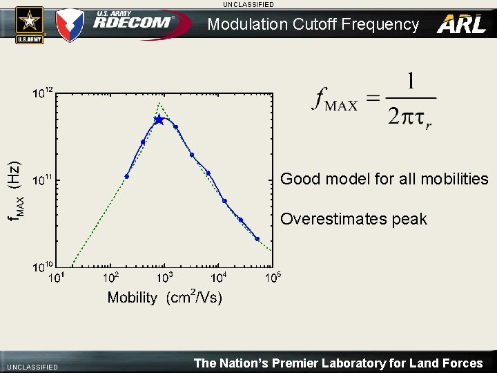UNCLASSIFIED Modulation Cutoff Frequency Good model for all mobilities Overestimates peak UNCLASSIFIED The Nation’s