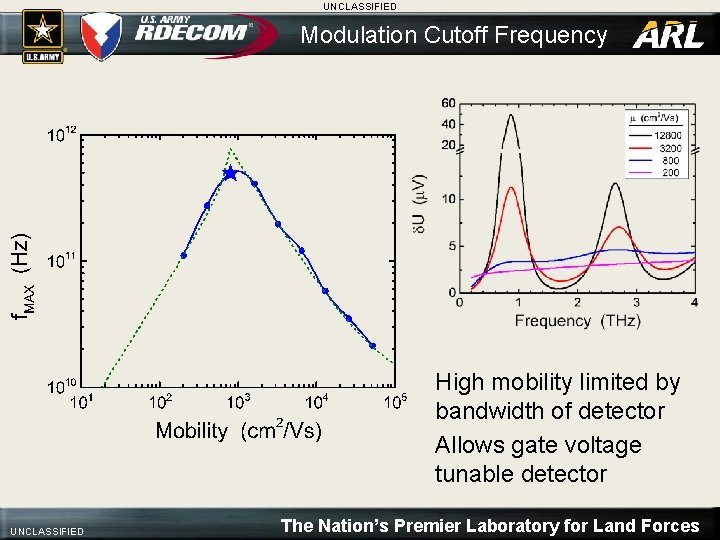 UNCLASSIFIED Modulation Cutoff Frequency High mobility limited by bandwidth of detector Allows gate voltage