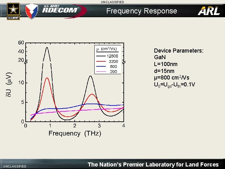 UNCLASSIFIED Frequency Response Device Parameters: Ga. N L=100 nm d=15 nm µ=800 cm 2/Vs
