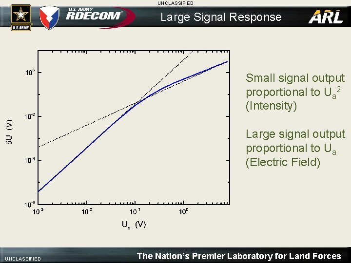 UNCLASSIFIED Large Signal Response Small signal output proportional to Ua 2 (Intensity) Large signal
