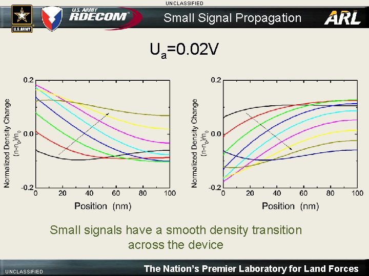 UNCLASSIFIED Small Signal Propagation Ua=0. 02 V Small signals have a smooth density transition
