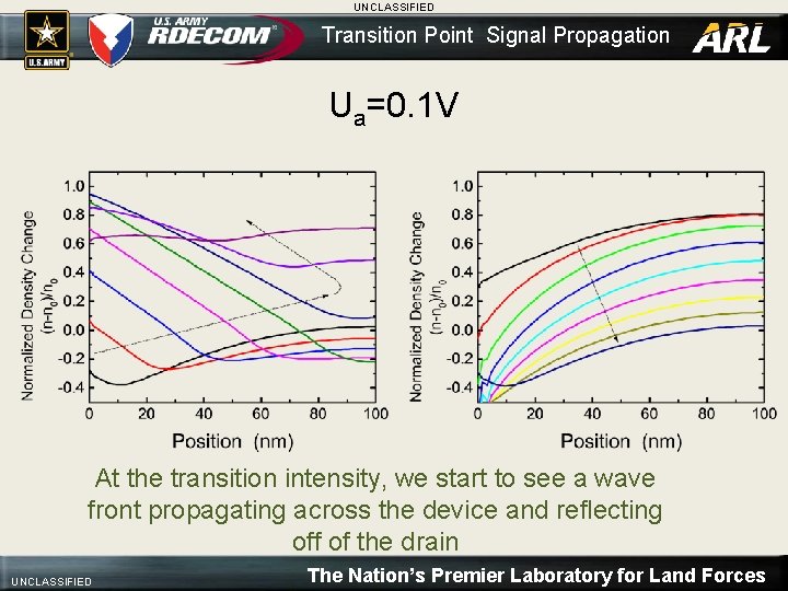 UNCLASSIFIED Transition Point Signal Propagation Ua=0. 1 V At the transition intensity, we start