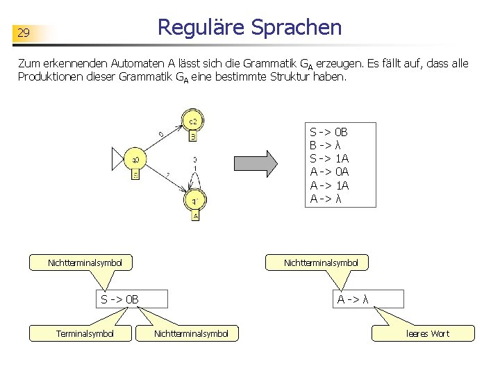 Reguläre Sprachen 29 Zum erkennenden Automaten A lässt sich die Grammatik GA erzeugen. Es