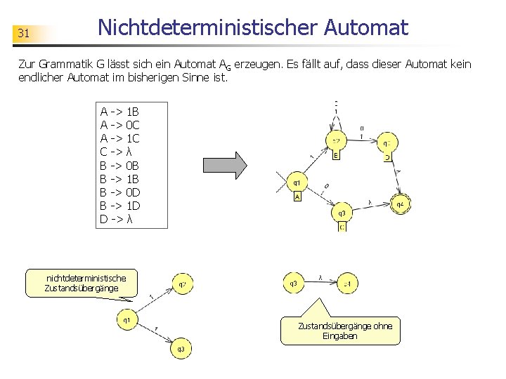 31 Nichtdeterministischer Automat Zur Grammatik G lässt sich ein Automat AG erzeugen. Es fällt