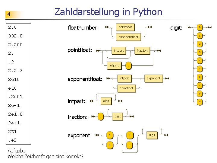 4 2. 0 Zahldarstellung in Python floatnumber: 002. 0 2. 200 2. pointfloat: .