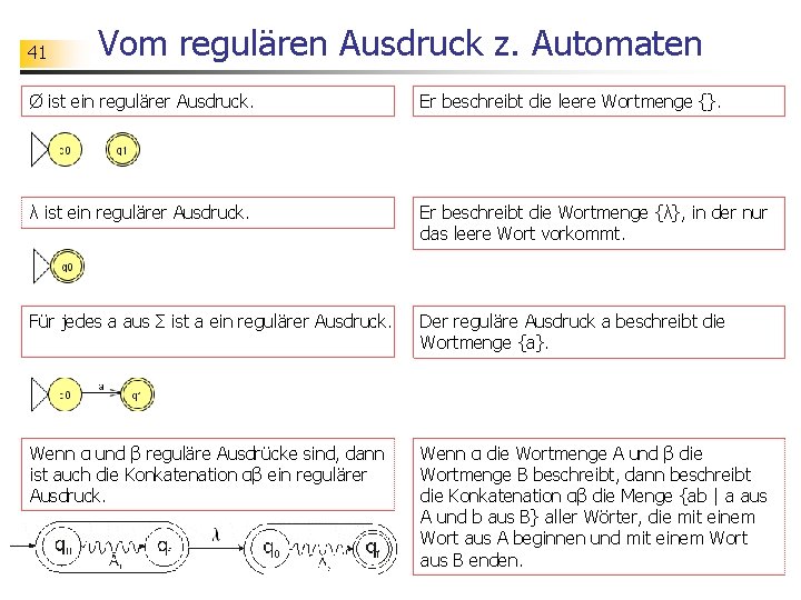 41 Vom regulären Ausdruck z. Automaten Ø ist ein regulärer Ausdruck. Er beschreibt die