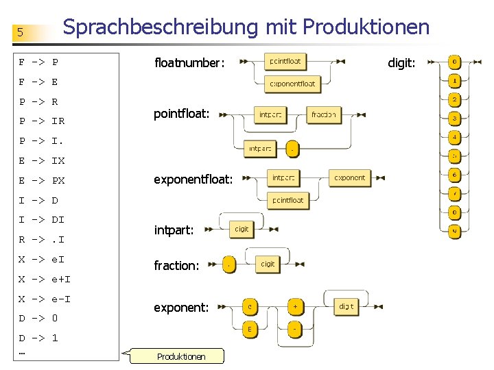 5 Sprachbeschreibung mit Produktionen F -> P floatnumber: F -> E P -> R