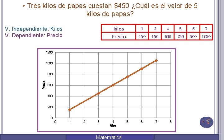  • Tres kilos de papas cuestan $450 ¿Cuál es el valor de 5