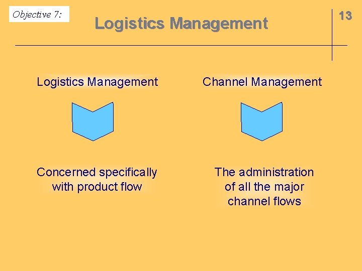 Objective 7: Logistics Management Channel Management Concerned specifically with product flow The administration of