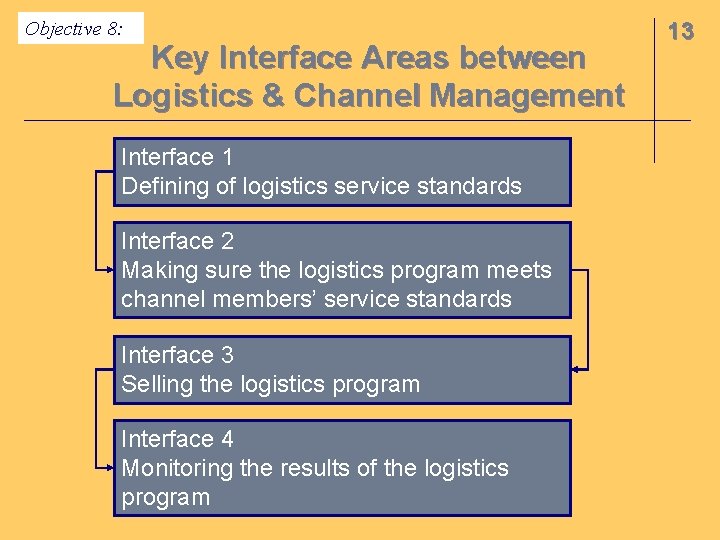 Objective 8: Key Interface Areas between Logistics & Channel Management Interface 1 Defining of