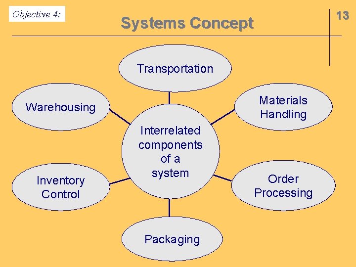 Objective 4: 13 Systems Concept Transportation Materials Handling Warehousing Inventory Control Interrelated components of