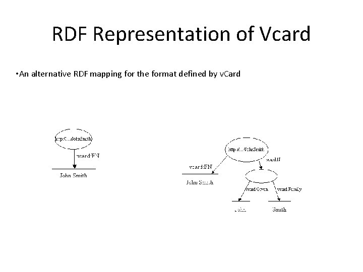 RDF Representation of Vcard • An alternative RDF mapping for the format defined by