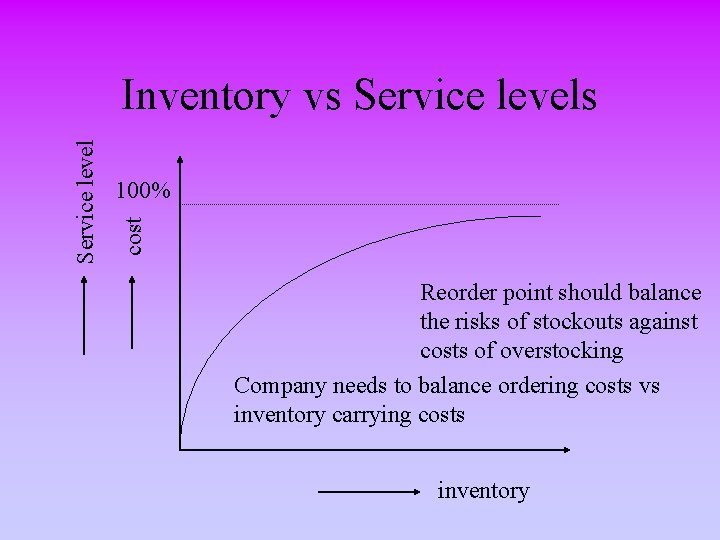 100% cost Service level Inventory vs Service levels Reorder point should balance the risks