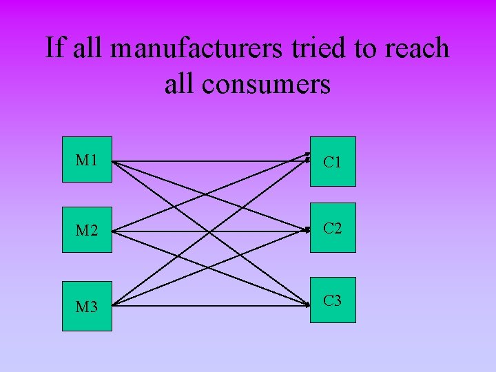 If all manufacturers tried to reach all consumers M 1 C 1 M 2