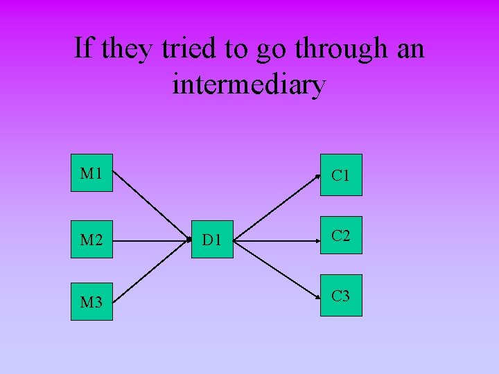 If they tried to go through an intermediary M 1 M 2 M 3
