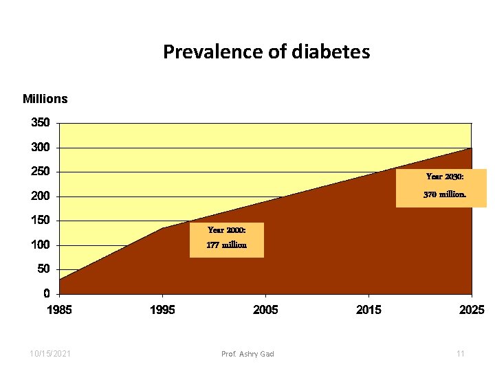 Prevalence of diabetes Millions Year 2030: 370 million. Year 2000: 177 million 10/15/2021 Prof.