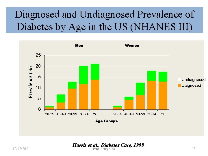 Diagnosed and Undiagnosed Prevalence of Diabetes by Age in the US (NHANES III) 10/15/2021