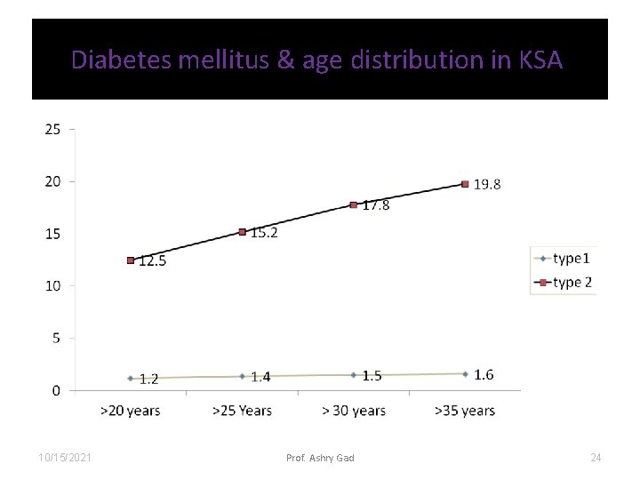 Diabetes mellitus & age distribution in KSA 10/15/2021 Prof. Ashry Gad 24 